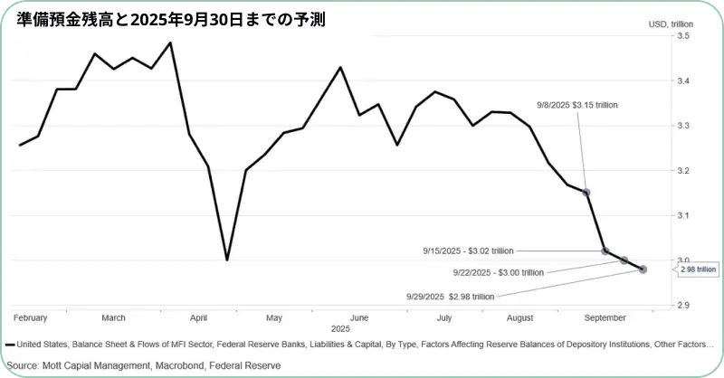 準備預金残高と2025年9月30日までの予測